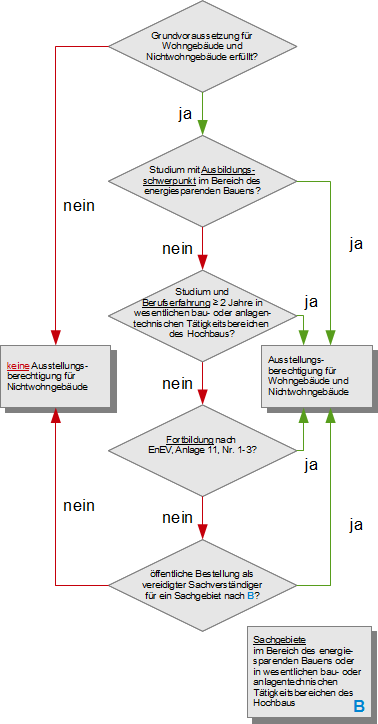 Zusatzvoraussetzungen zur Ausstellung von Energieausweisen für Wohn- und Nichtwohngebäude