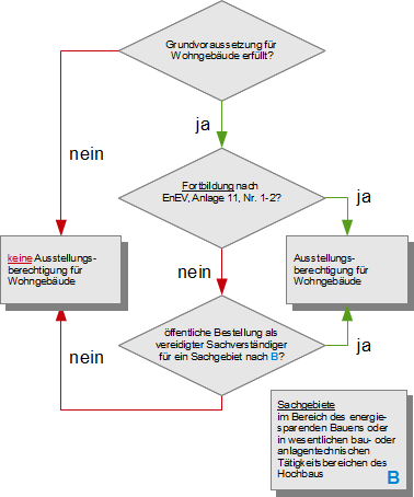 Zusatzvoraussetzungen zur Ausstellung von Energieausweisen für Wohngebäude